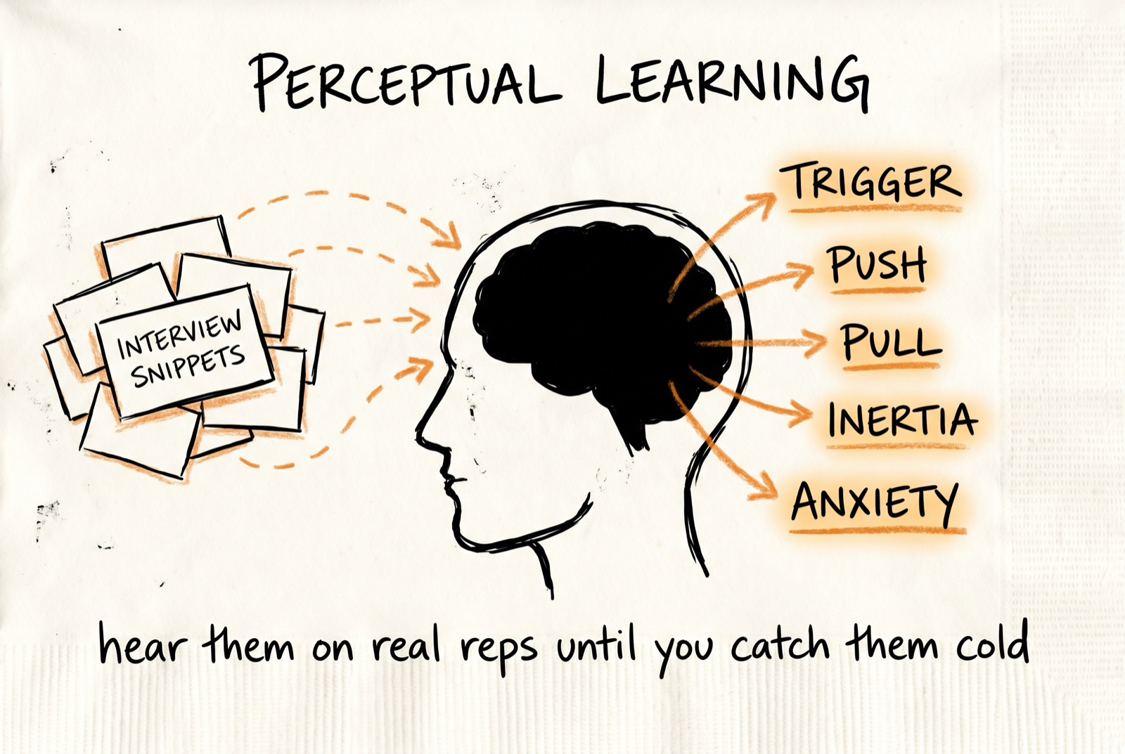 Perceptual learning: interview reps flow into your brain until the five forces — trigger, push, pull, inertia, and anxiety — start lighting up on their own.