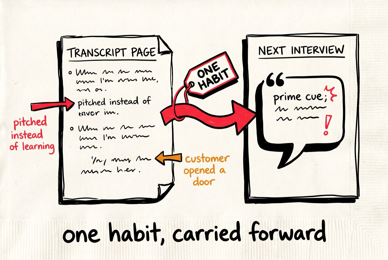 A redlined transcript with a red note "pitched instead of learning" and an amber note "customer opened a door" — one habit carried forward into the next interview as a prime.