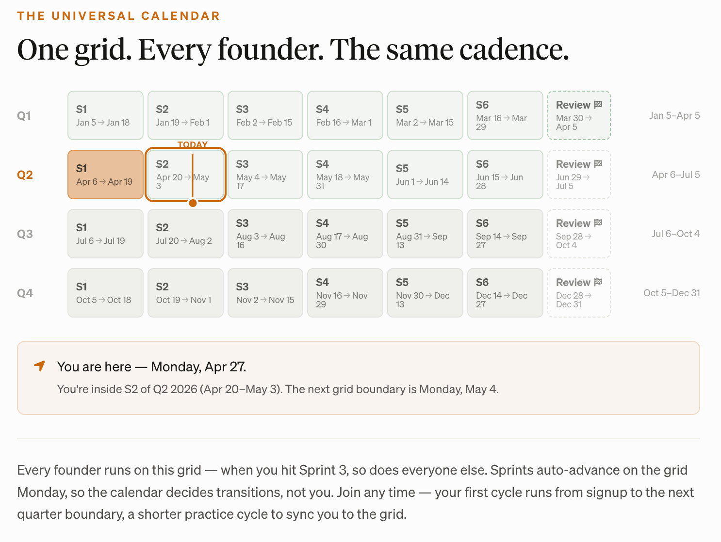 The Universal Calendar — four quarter rows of six 2-week sprints plus a review week, with today's cursor on Q2 Sprint 2.