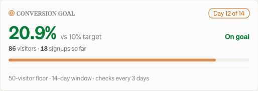 The conversion goal scoreboard: 20.9% vs a 10% target, "On goal", with 86 visitors and 18 signups on day 12 of a 14-day window
