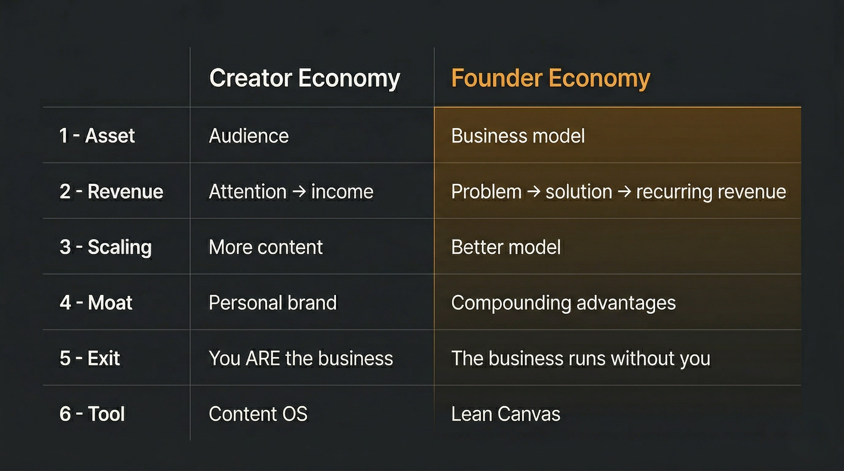 Creator Economy vs Founder Economy comparison