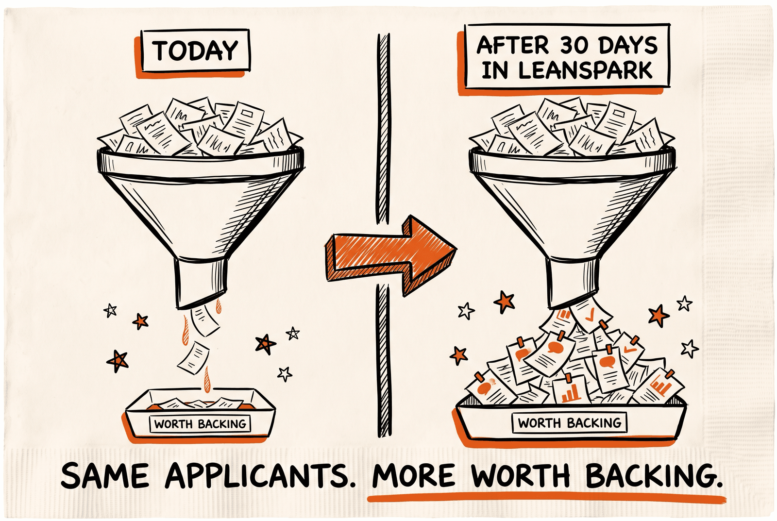 Two funnels holding the same heap of applications. From the first, labelled today, a thin trickle of two or three lands in a nearly empty tray marked worth backing. From the second, labelled after 30 days in LEANSpark, a thick stream pours into a full tray, each page carrying evidence tags. Same applicants, more worth backing.