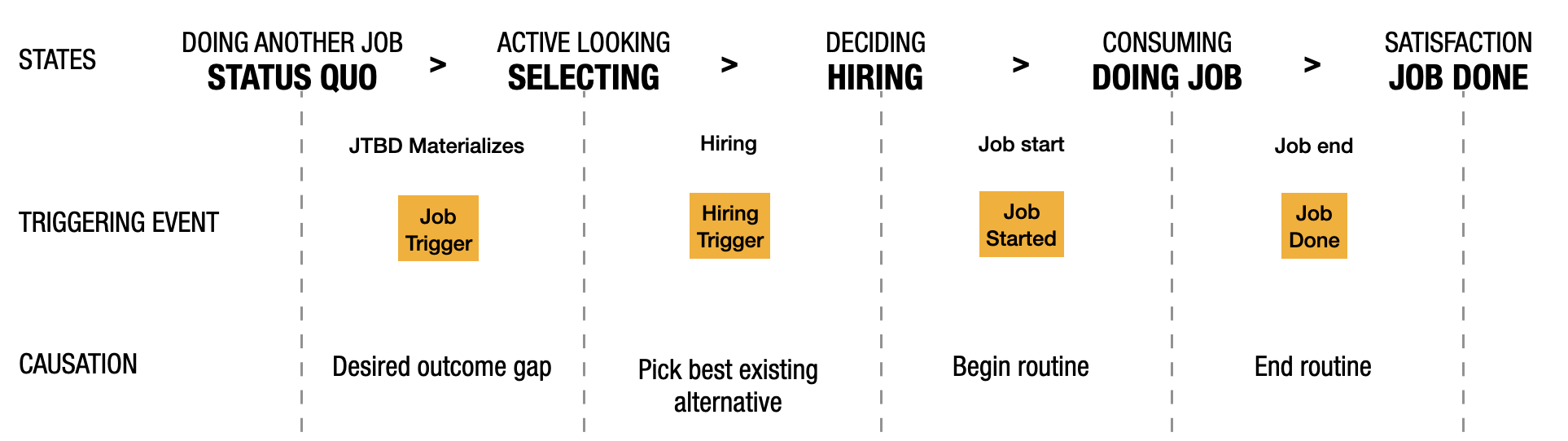 Routine Job Timeline